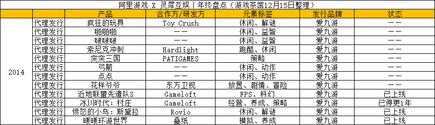 6年，40余款产品，曾经的阿里游戏一如现在的字节 | 年终盘点 