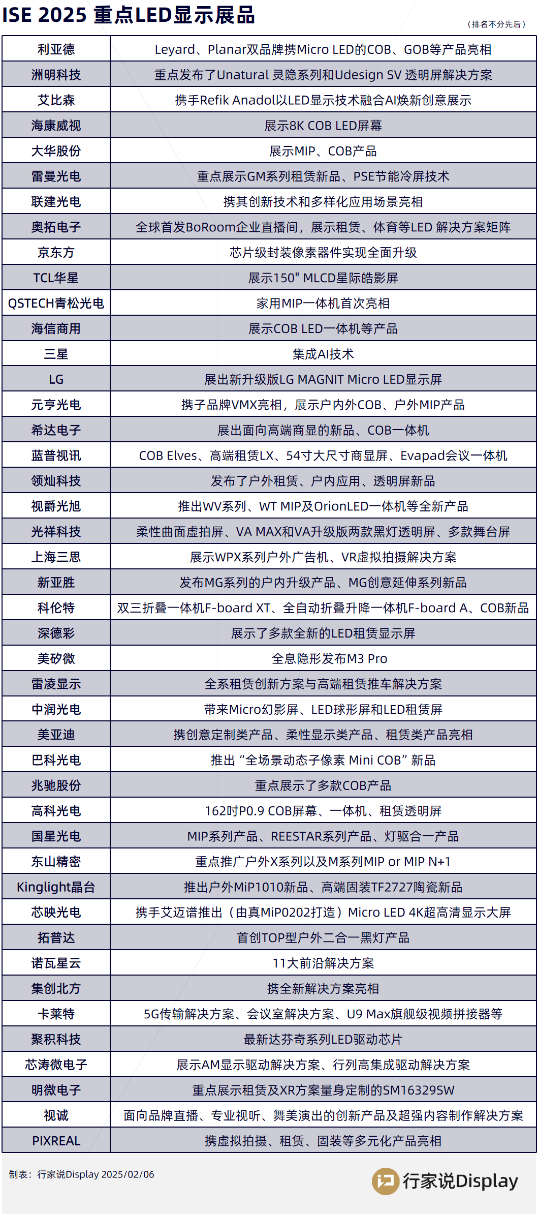 直击ISE TOP 40 最火LED显示产品 