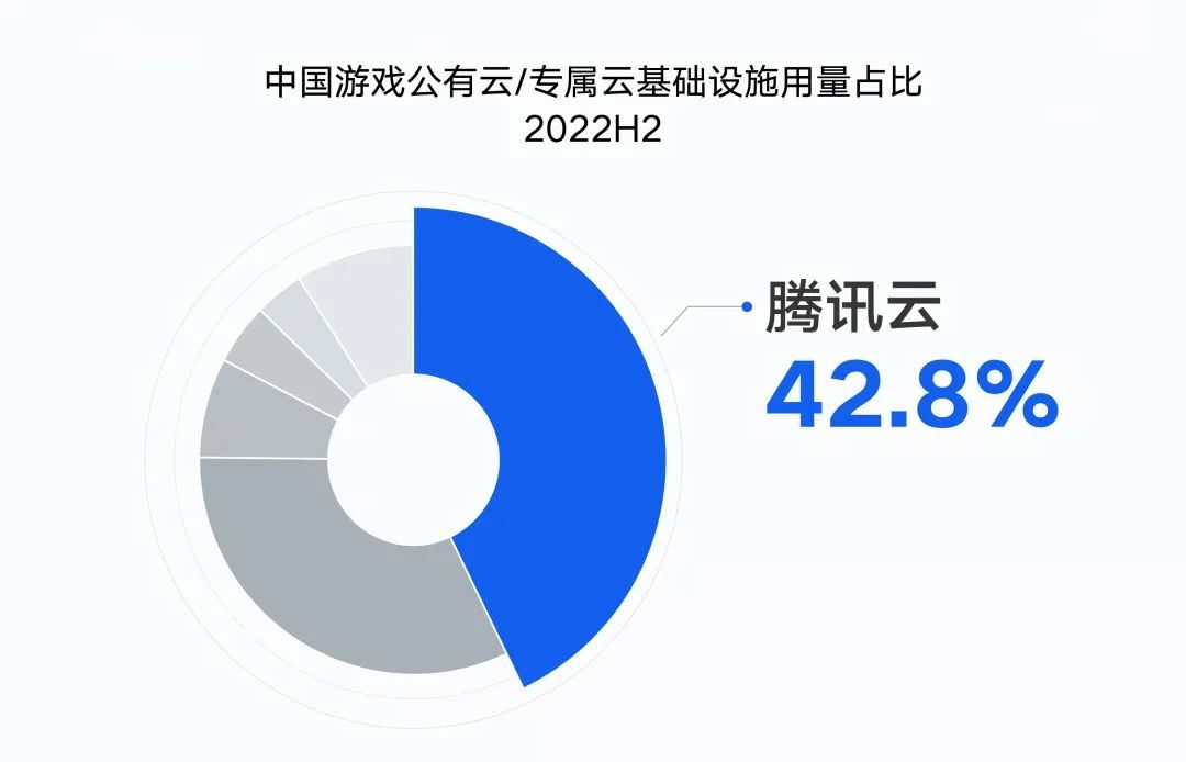 千万别去迪士尼工作，腾讯游戏云，规模第一！