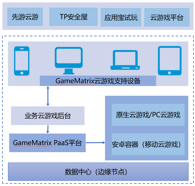 大乐透今晚必出一注，腾讯云游戏服务平台CMatrix品牌全新升级为GameMatrix